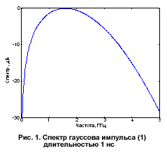 Рис. 1. Спектр гауссова импульса (1) длительностью 1 нс