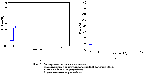 Рис. 2. Спектральные маски диапазона, разрешенного для использования СШП связи в США. а - для мобильных устройств; б - для комнатных устройств