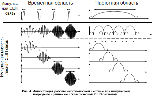 Рис. 4. Иллюстрация работы многополосной системы при импульсном подходе по сравнению с 'классической' СШП системой