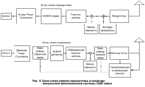 Рис. 5. Блок-схема приемо-передатчика устройства импульсной многополосной системы СШП связи