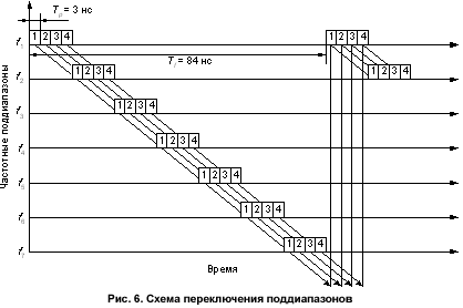 Рис. 6. Схема переключения поддиапазонов