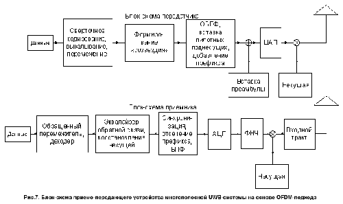 Рис.7. Блок-схема приемо-передающего устройства многополосной UWB-системы на основе OFDM-подхода