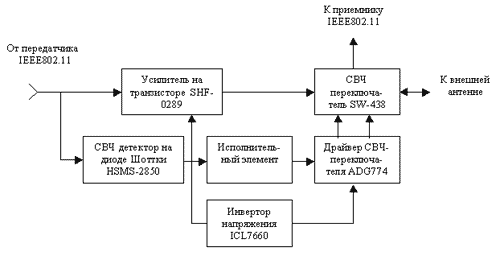 Рис. 1: Структурная схема усилителя мощности с переключателем