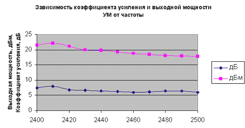 Рис. 4: Зависимость коэффициента усиления и выходной мощности УМ от частоты