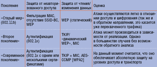 Таблица 1. Поколения систем обеспечения безопасности беспроводных сетей.